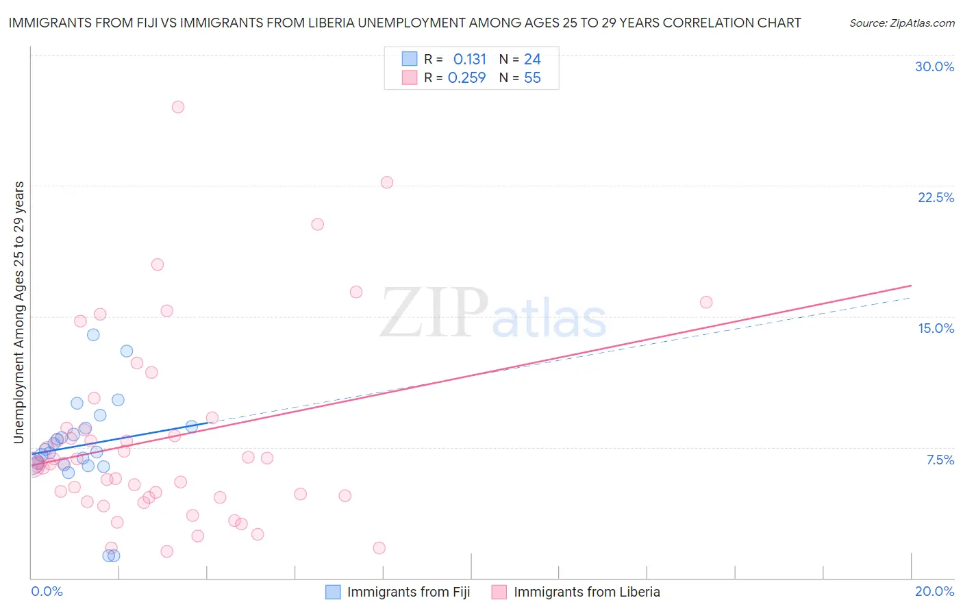 Immigrants from Fiji vs Immigrants from Liberia Unemployment Among Ages 25 to 29 years