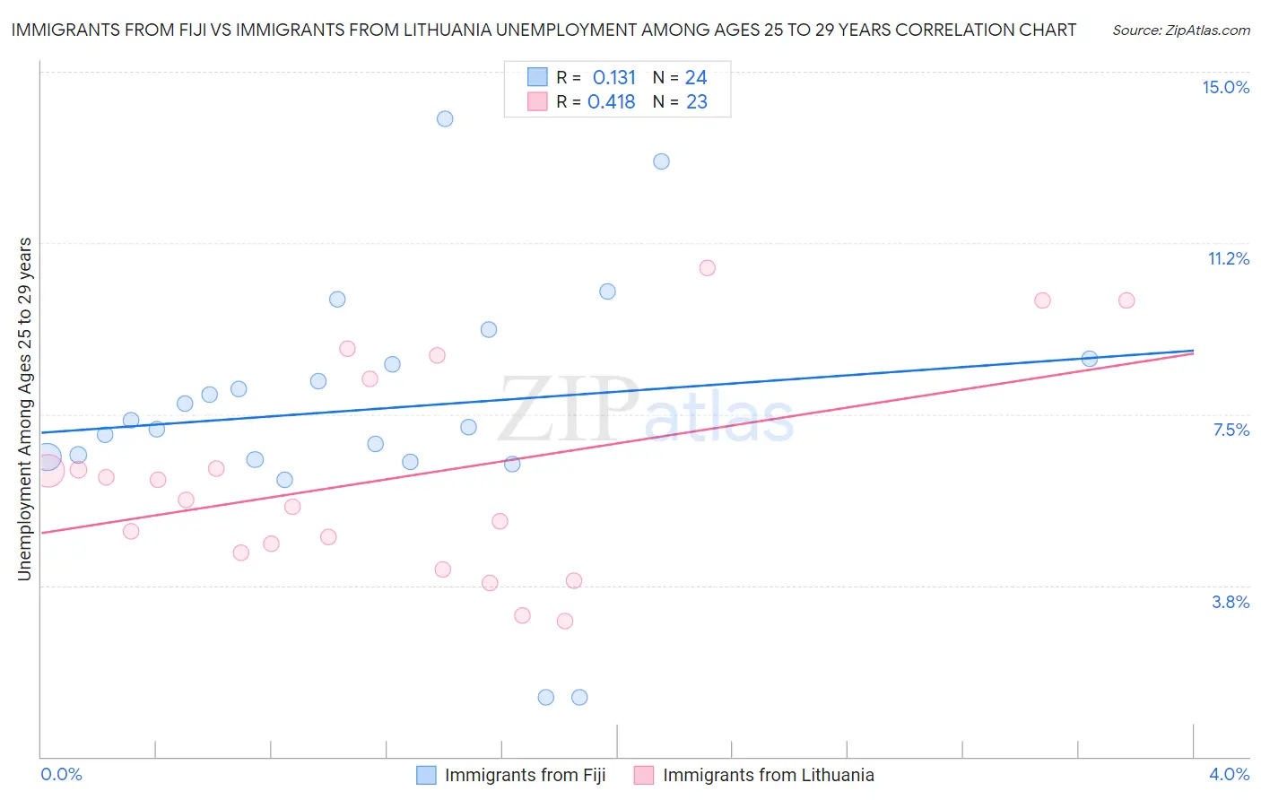 Immigrants from Fiji vs Immigrants from Lithuania Unemployment Among Ages 25 to 29 years
