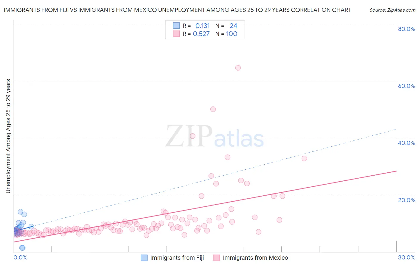 Immigrants from Fiji vs Immigrants from Mexico Unemployment Among Ages 25 to 29 years