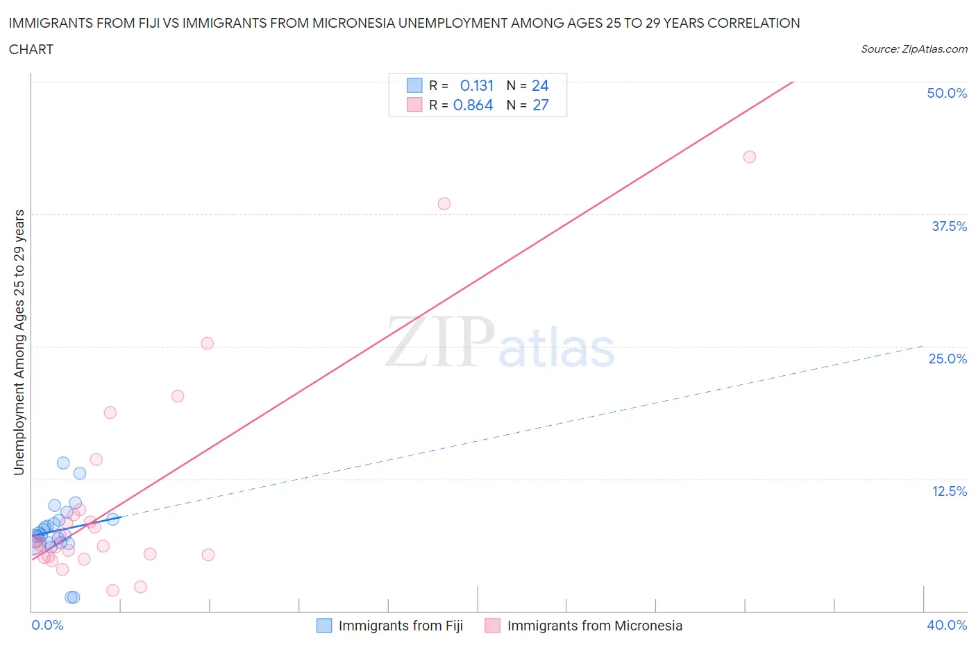 Immigrants from Fiji vs Immigrants from Micronesia Unemployment Among Ages 25 to 29 years