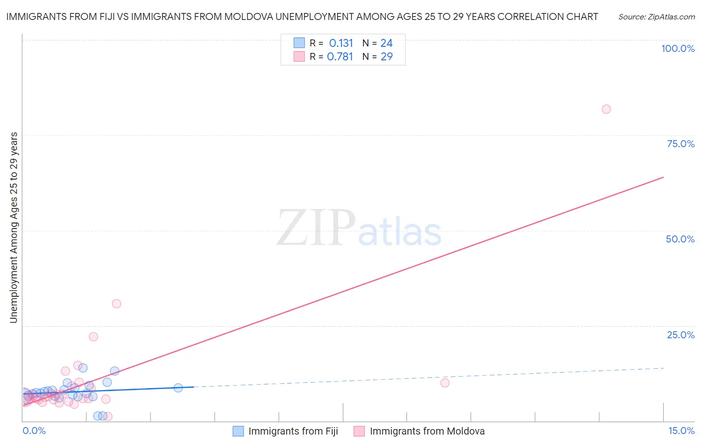 Immigrants from Fiji vs Immigrants from Moldova Unemployment Among Ages 25 to 29 years