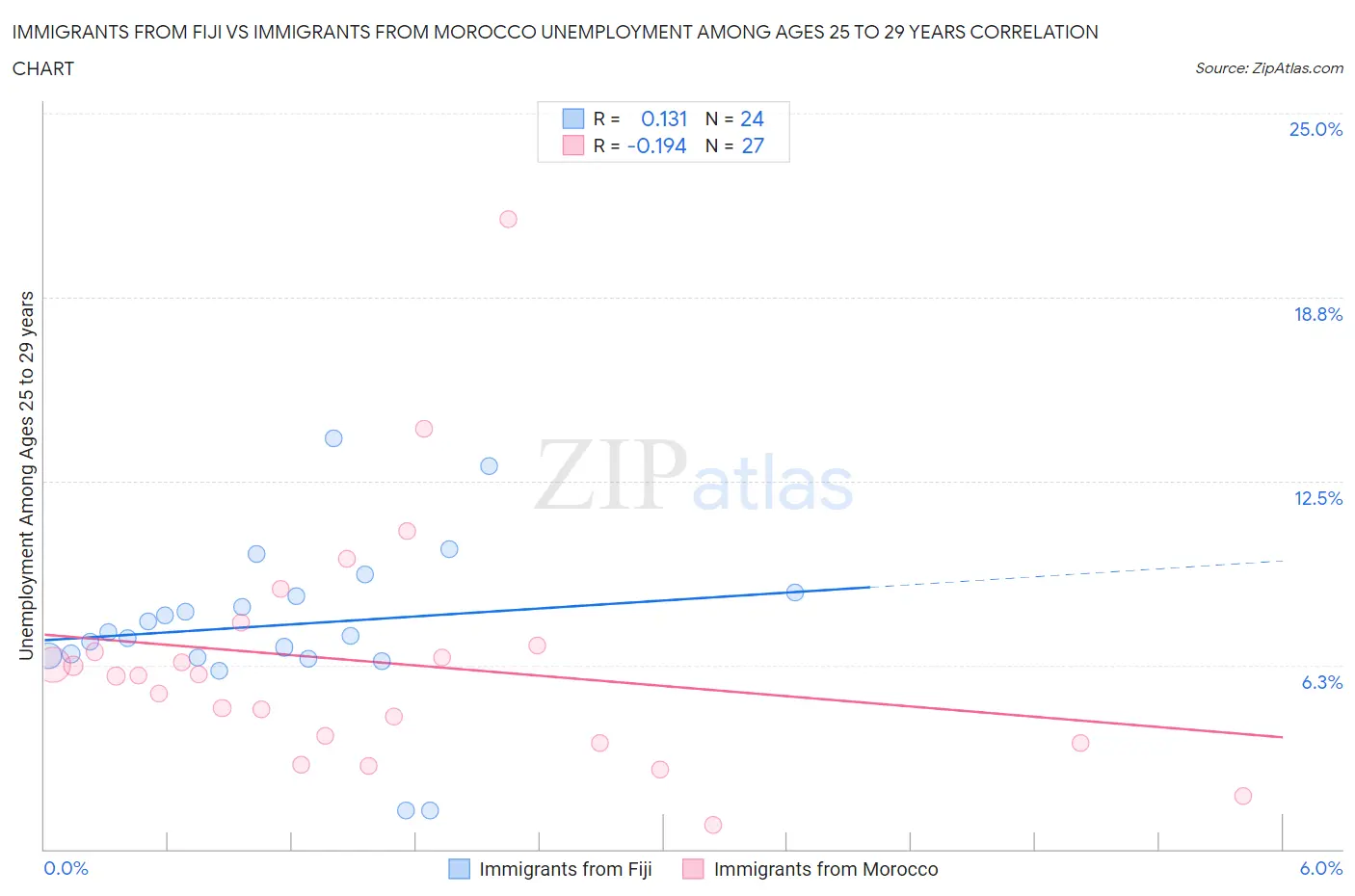 Immigrants from Fiji vs Immigrants from Morocco Unemployment Among Ages 25 to 29 years