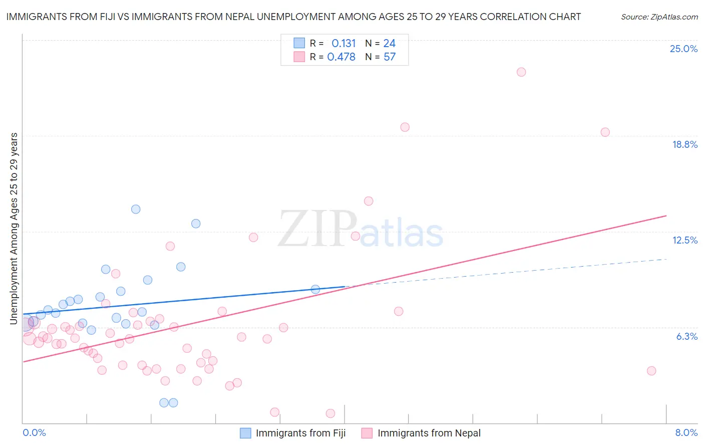 Immigrants from Fiji vs Immigrants from Nepal Unemployment Among Ages 25 to 29 years