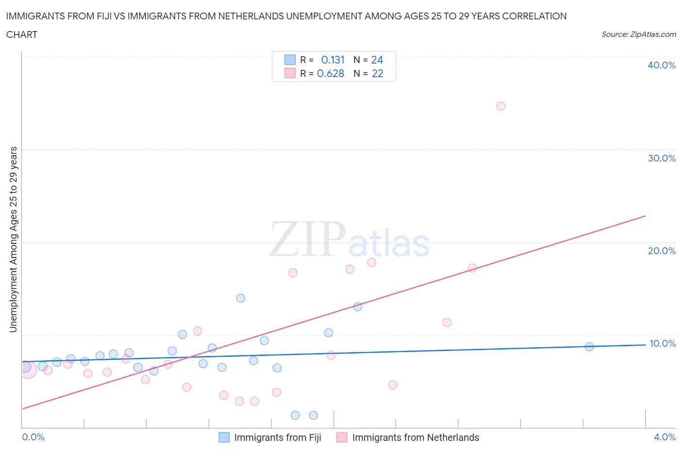 Immigrants from Fiji vs Immigrants from Netherlands Unemployment Among Ages 25 to 29 years