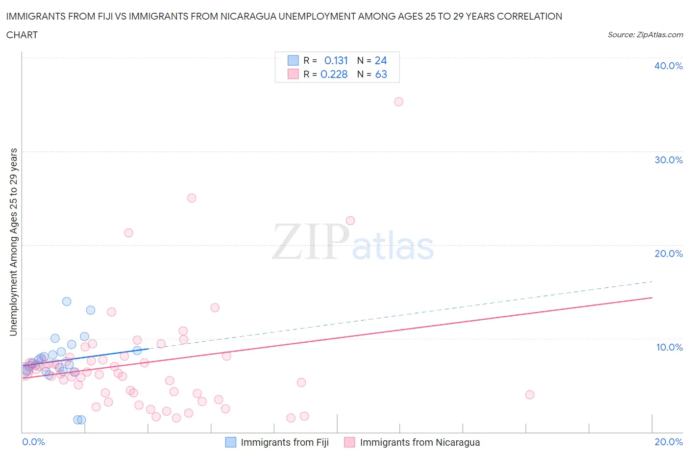 Immigrants from Fiji vs Immigrants from Nicaragua Unemployment Among Ages 25 to 29 years