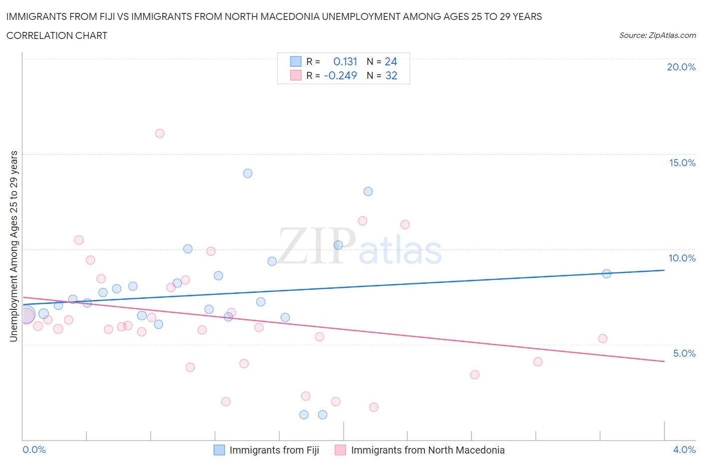 Immigrants from Fiji vs Immigrants from North Macedonia Unemployment Among Ages 25 to 29 years