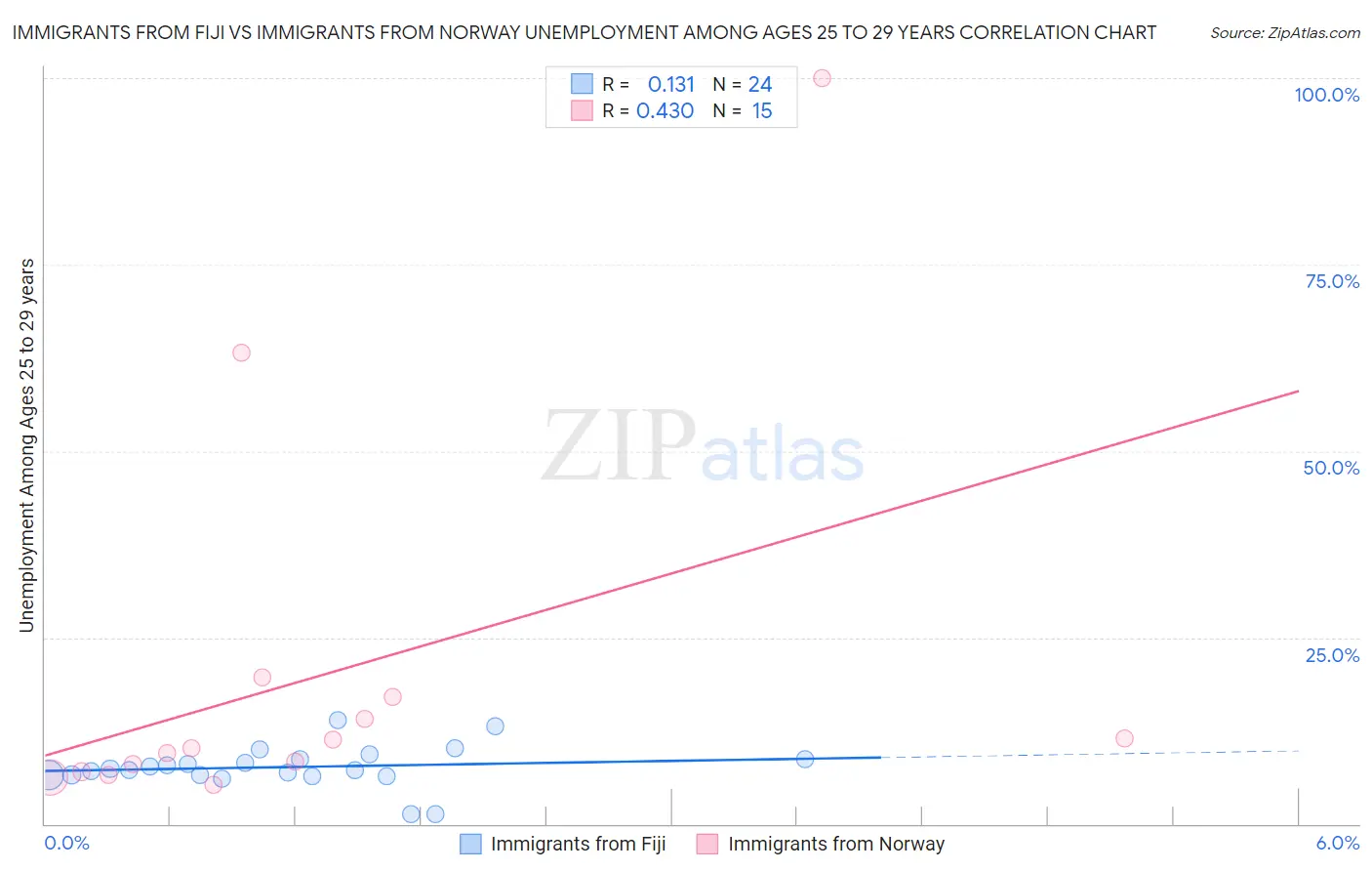 Immigrants from Fiji vs Immigrants from Norway Unemployment Among Ages 25 to 29 years