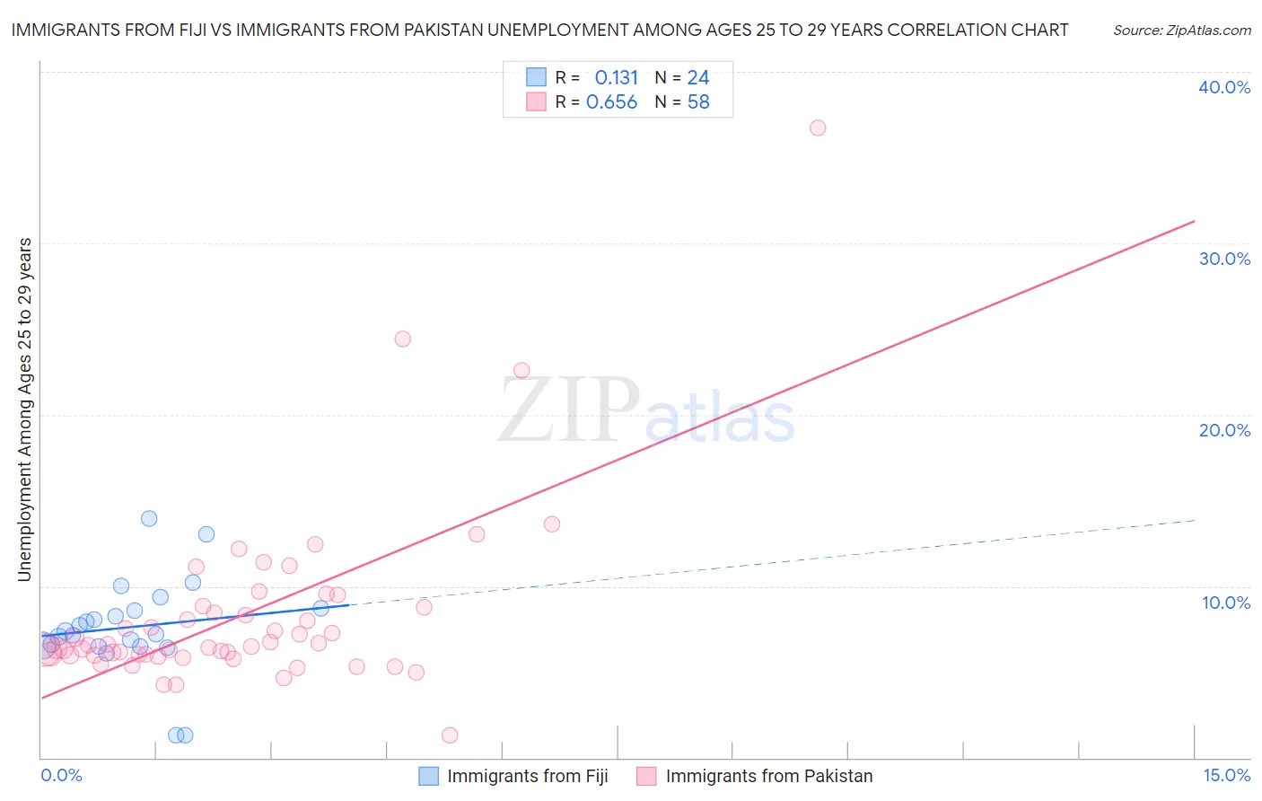 Immigrants from Fiji vs Immigrants from Pakistan Unemployment Among Ages 25 to 29 years