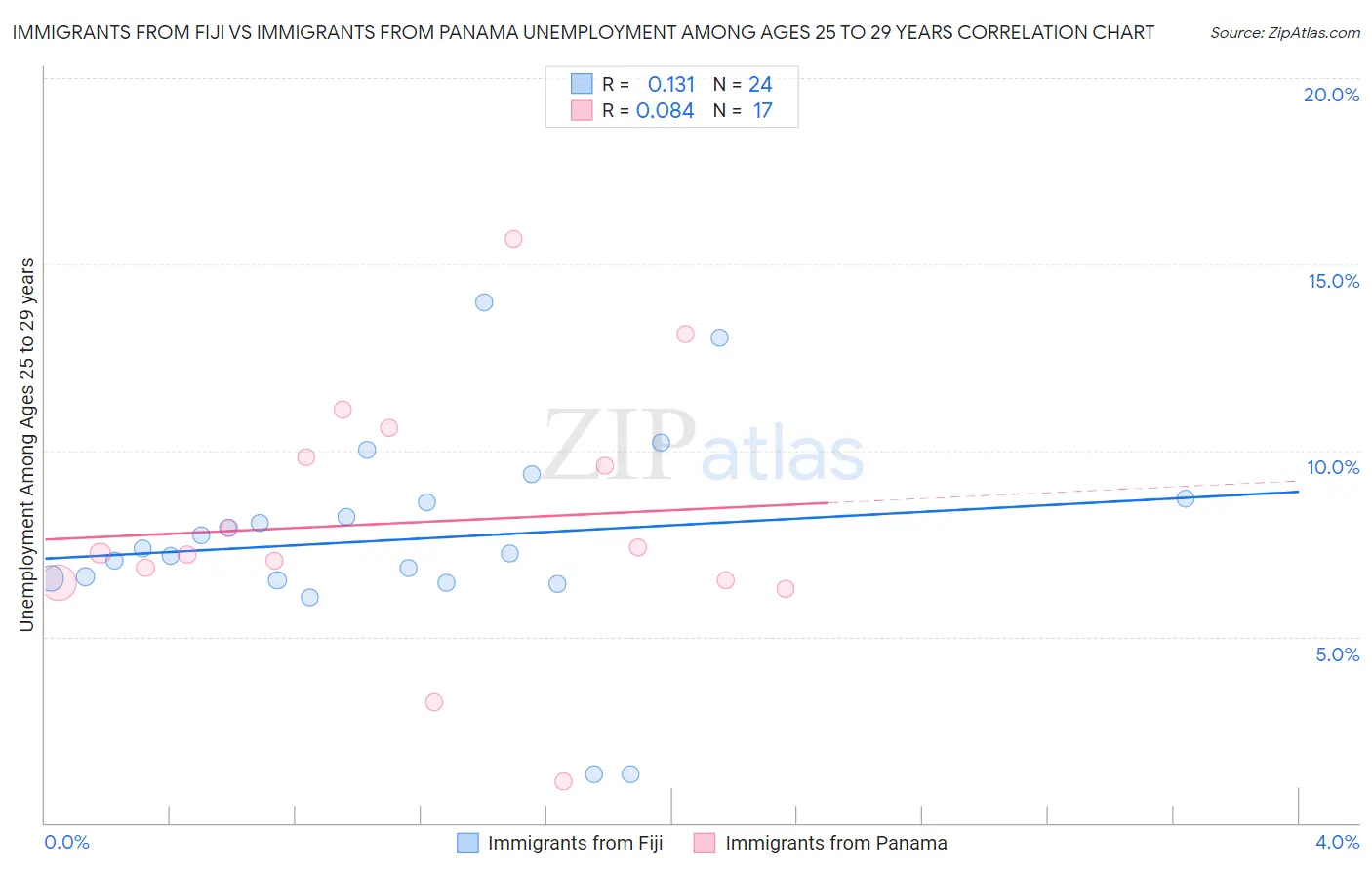 Immigrants from Fiji vs Immigrants from Panama Unemployment Among Ages 25 to 29 years