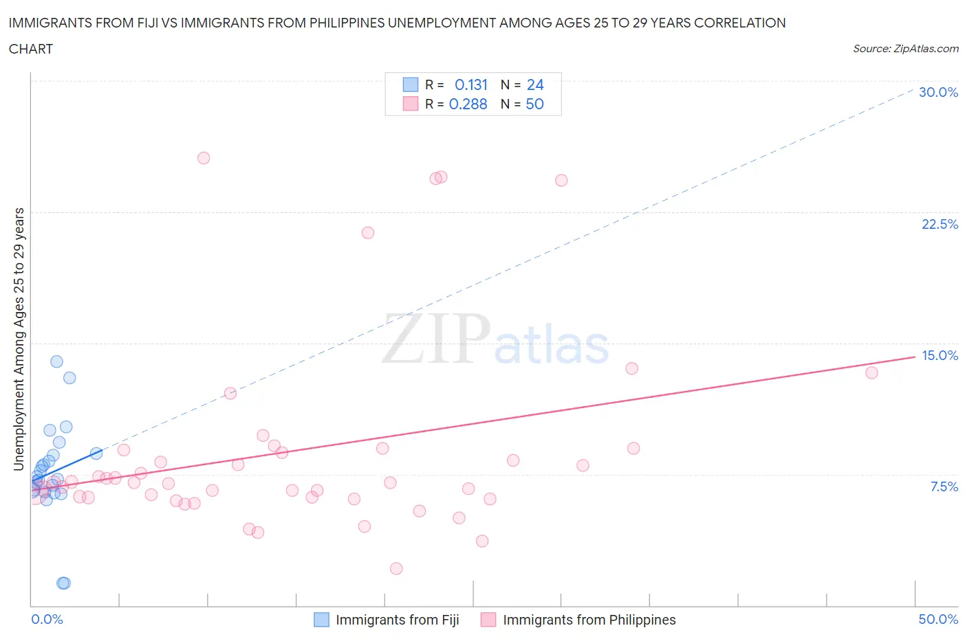 Immigrants from Fiji vs Immigrants from Philippines Unemployment Among Ages 25 to 29 years