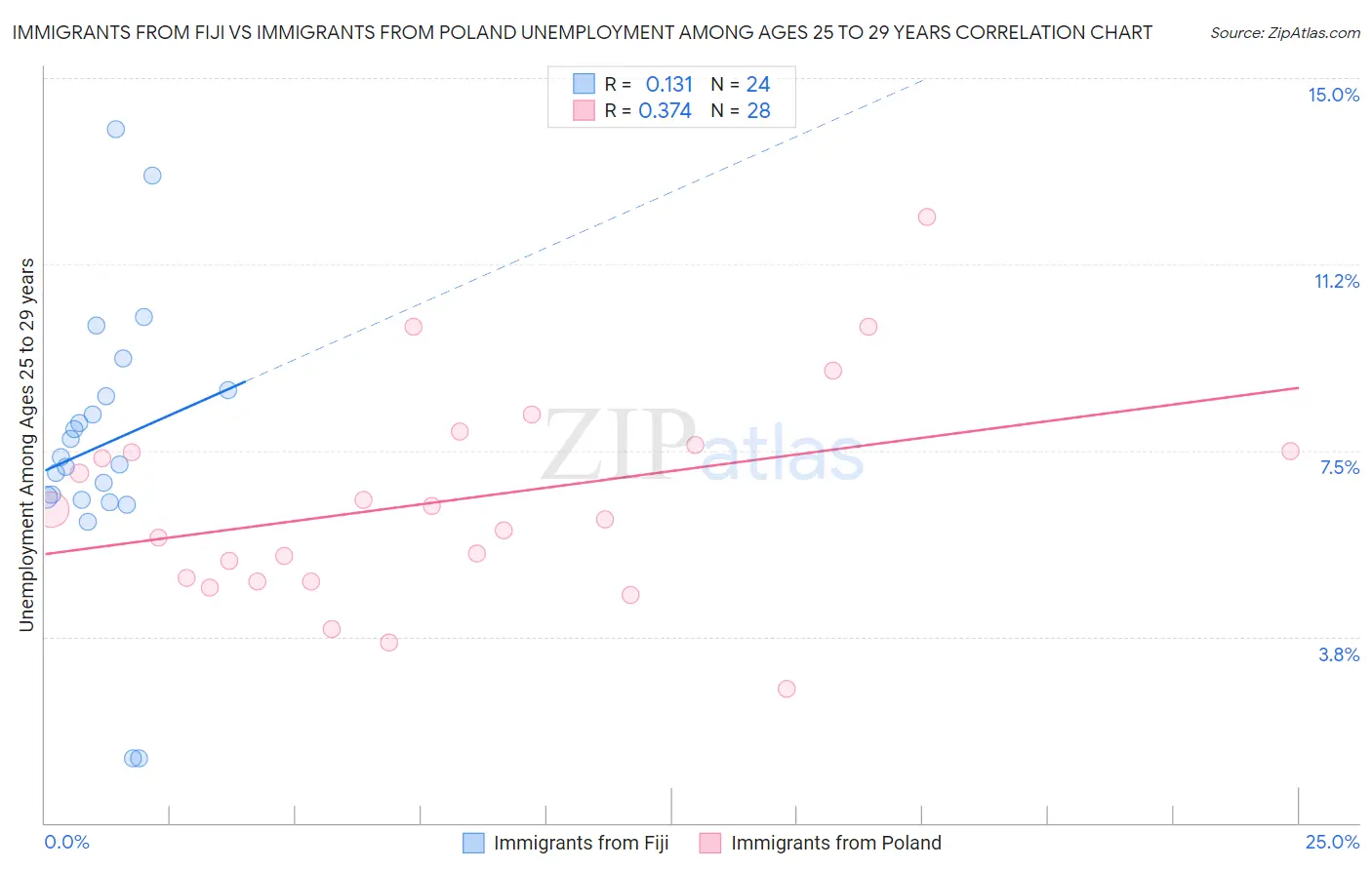 Immigrants from Fiji vs Immigrants from Poland Unemployment Among Ages 25 to 29 years