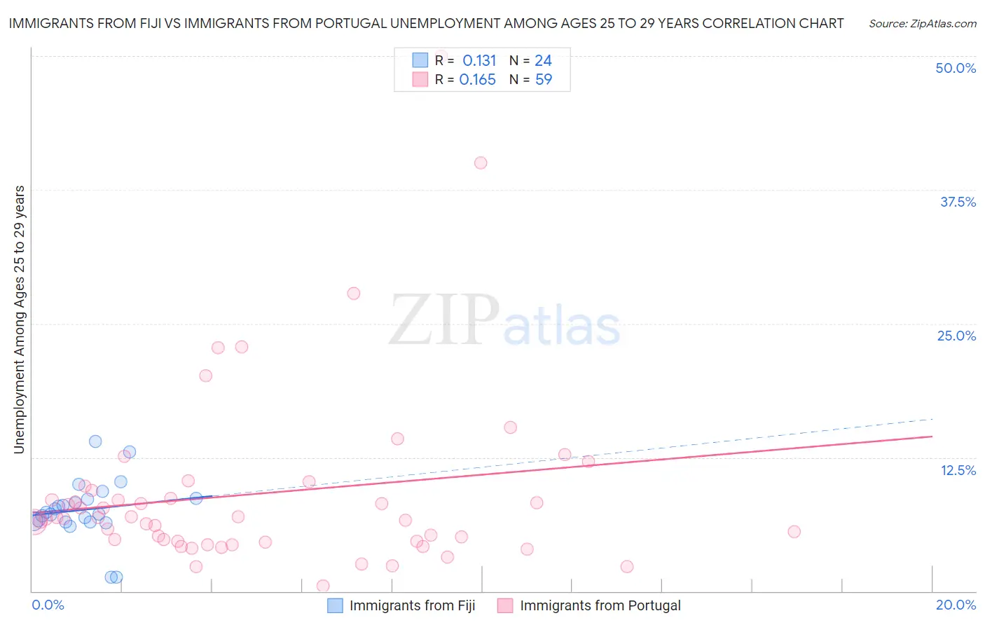 Immigrants from Fiji vs Immigrants from Portugal Unemployment Among Ages 25 to 29 years