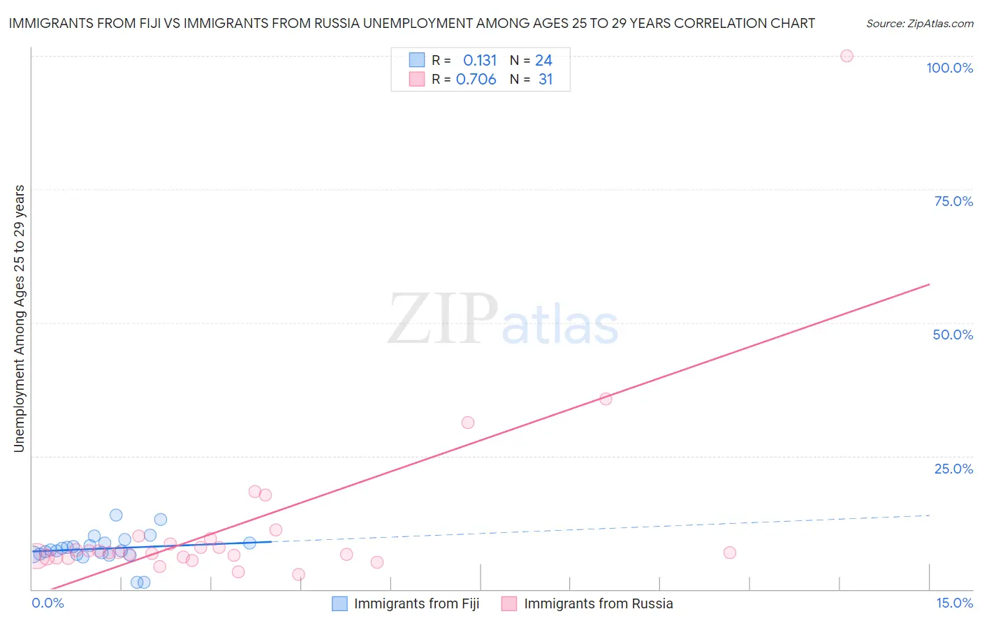 Immigrants from Fiji vs Immigrants from Russia Unemployment Among Ages 25 to 29 years