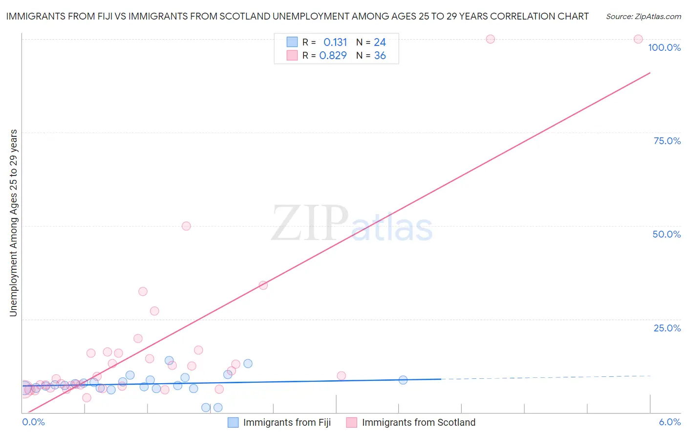 Immigrants from Fiji vs Immigrants from Scotland Unemployment Among Ages 25 to 29 years