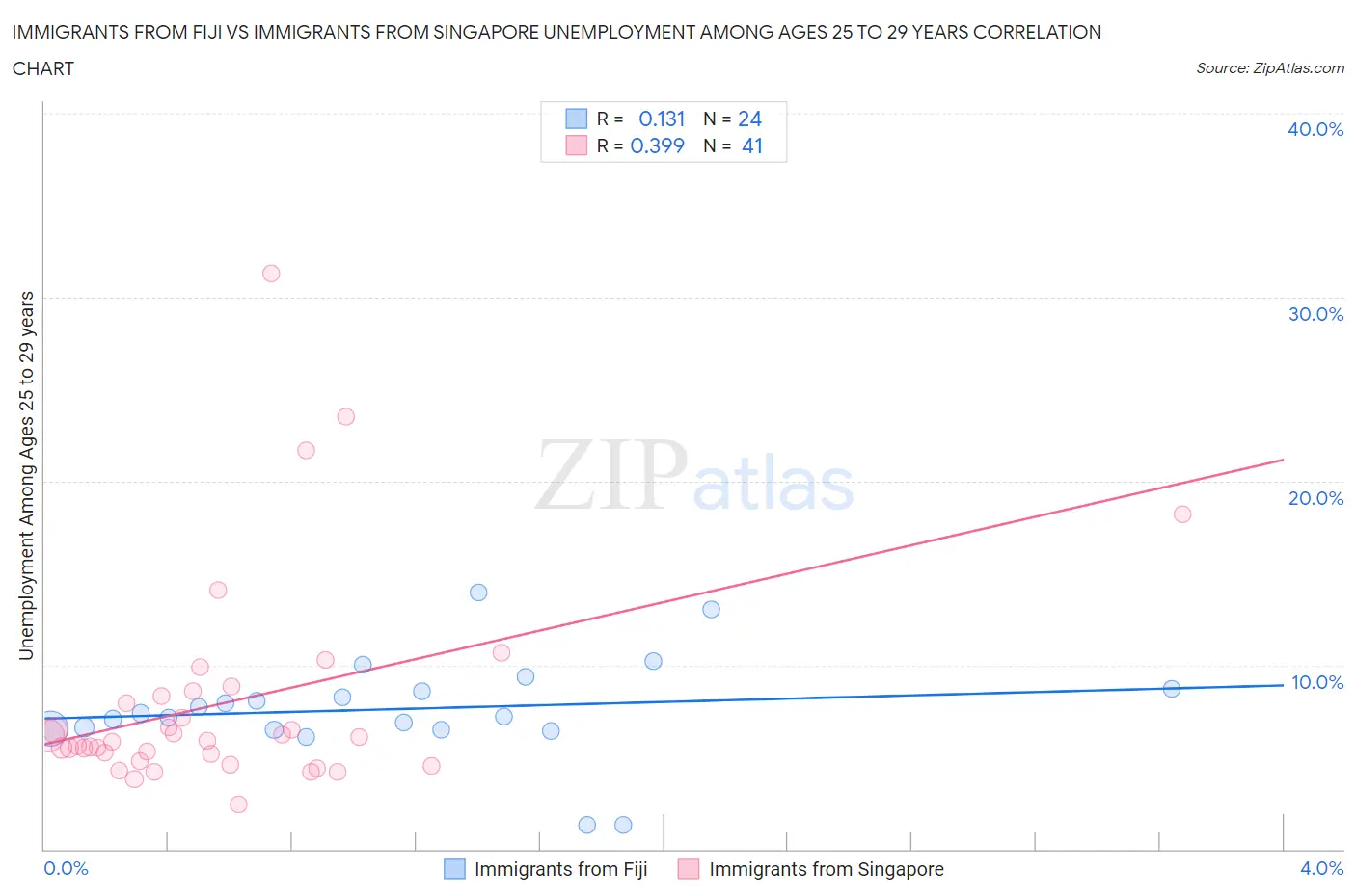 Immigrants from Fiji vs Immigrants from Singapore Unemployment Among Ages 25 to 29 years