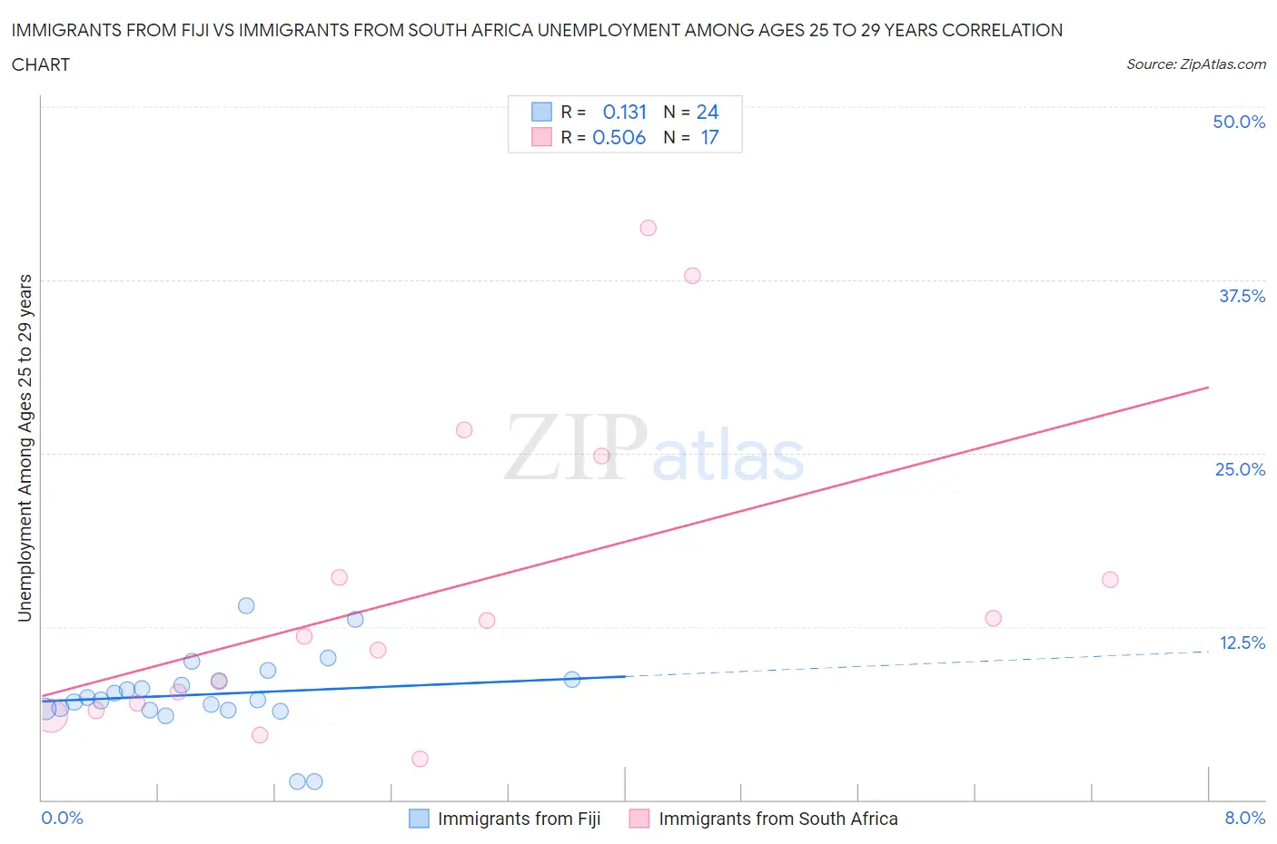 Immigrants from Fiji vs Immigrants from South Africa Unemployment Among Ages 25 to 29 years
