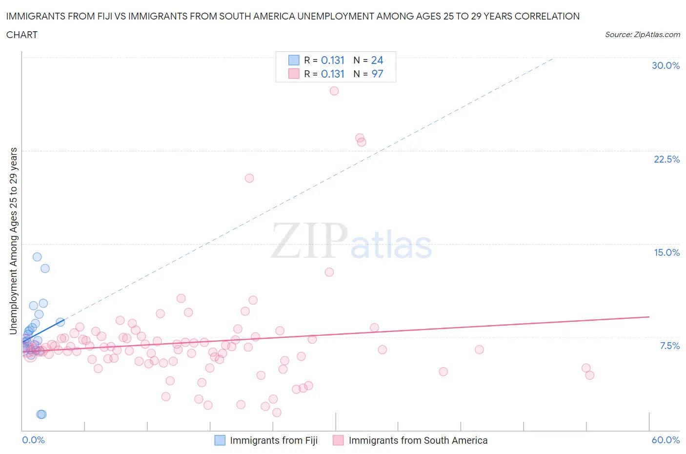 Immigrants from Fiji vs Immigrants from South America Unemployment Among Ages 25 to 29 years