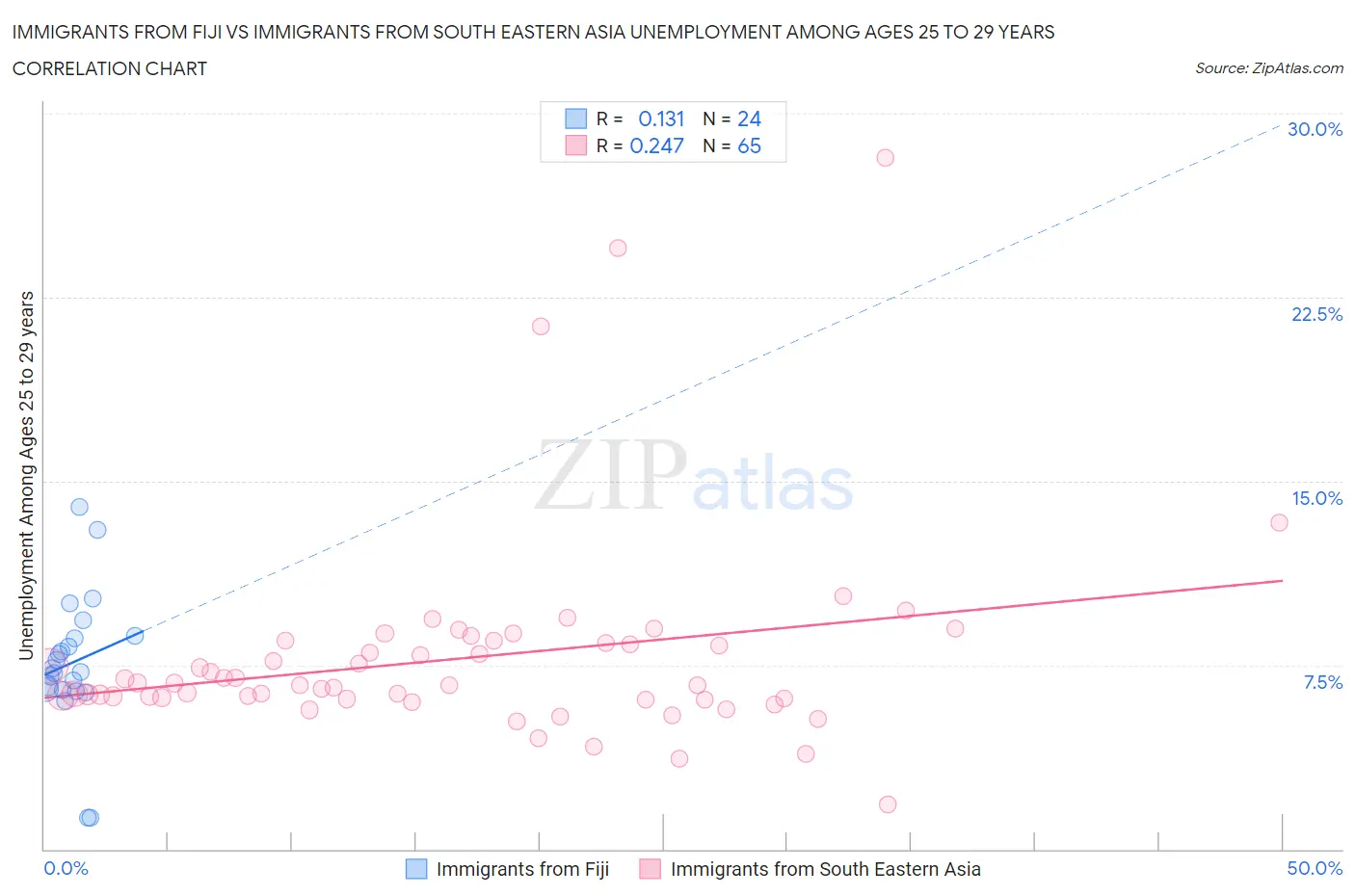Immigrants from Fiji vs Immigrants from South Eastern Asia Unemployment Among Ages 25 to 29 years