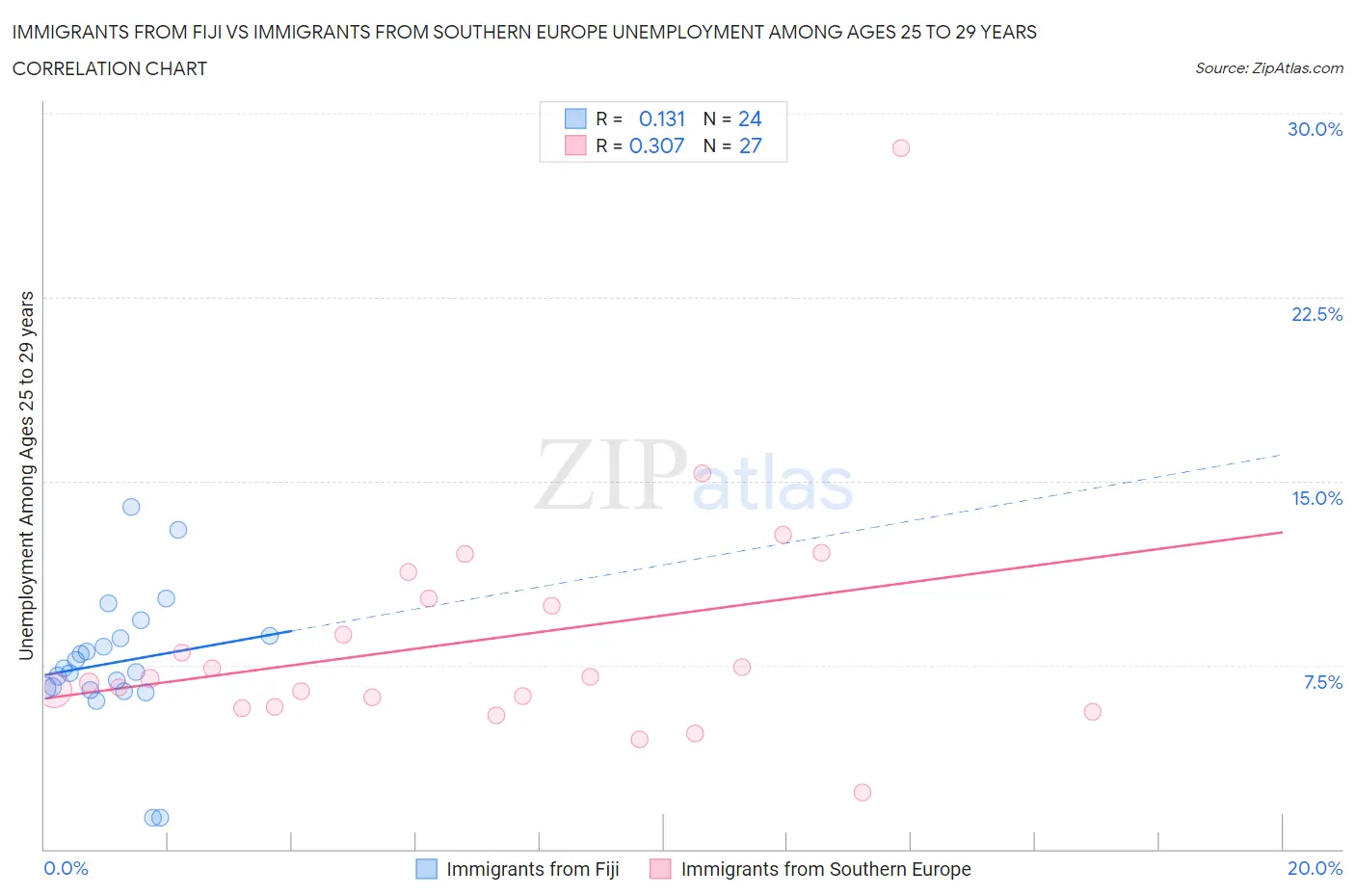Immigrants from Fiji vs Immigrants from Southern Europe Unemployment Among Ages 25 to 29 years