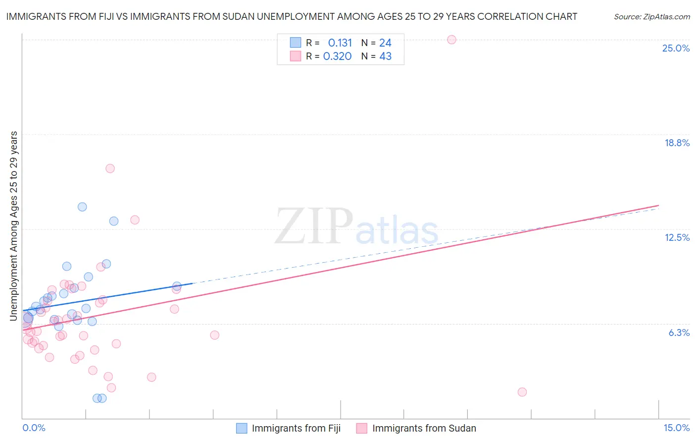 Immigrants from Fiji vs Immigrants from Sudan Unemployment Among Ages 25 to 29 years
