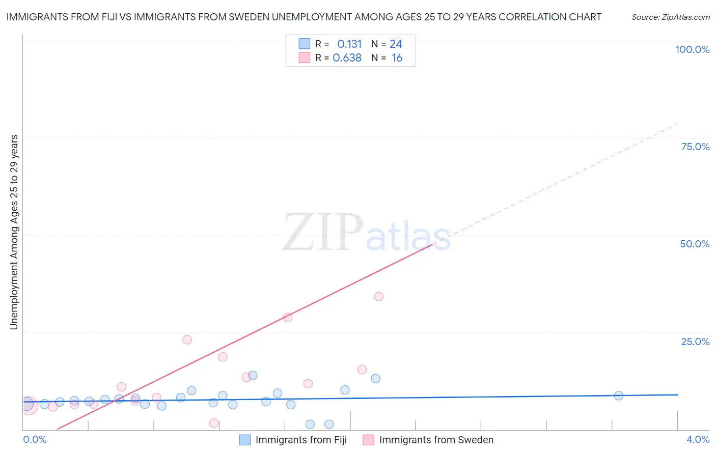Immigrants from Fiji vs Immigrants from Sweden Unemployment Among Ages 25 to 29 years