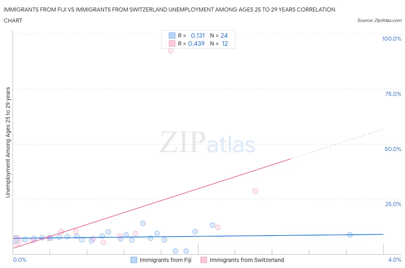 Immigrants from Fiji vs Immigrants from Switzerland Unemployment Among Ages 25 to 29 years