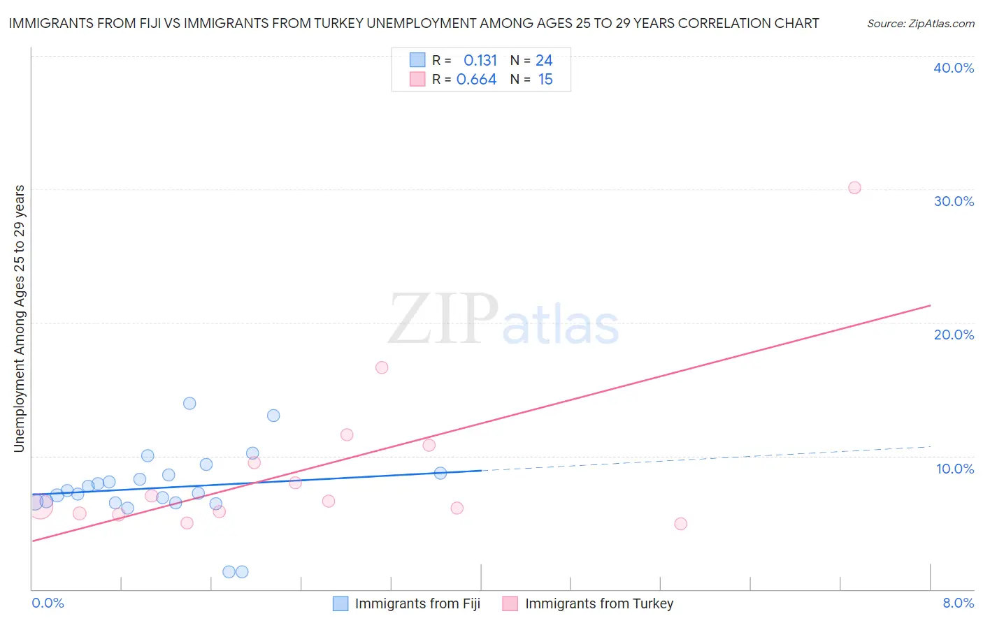 Immigrants from Fiji vs Immigrants from Turkey Unemployment Among Ages 25 to 29 years