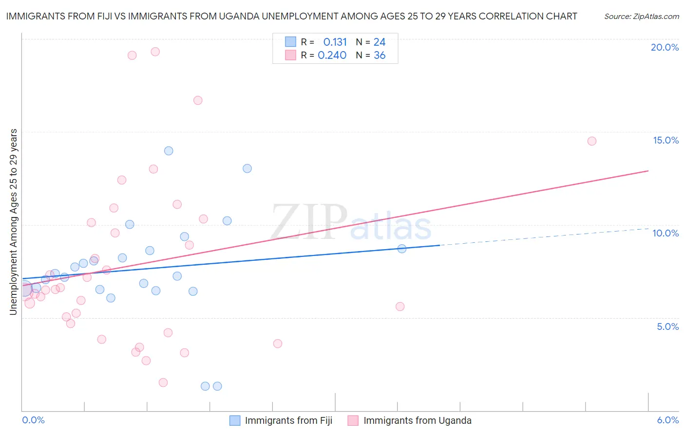Immigrants from Fiji vs Immigrants from Uganda Unemployment Among Ages 25 to 29 years