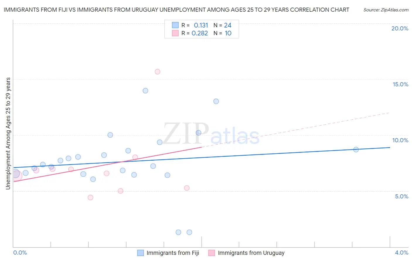 Immigrants from Fiji vs Immigrants from Uruguay Unemployment Among Ages 25 to 29 years