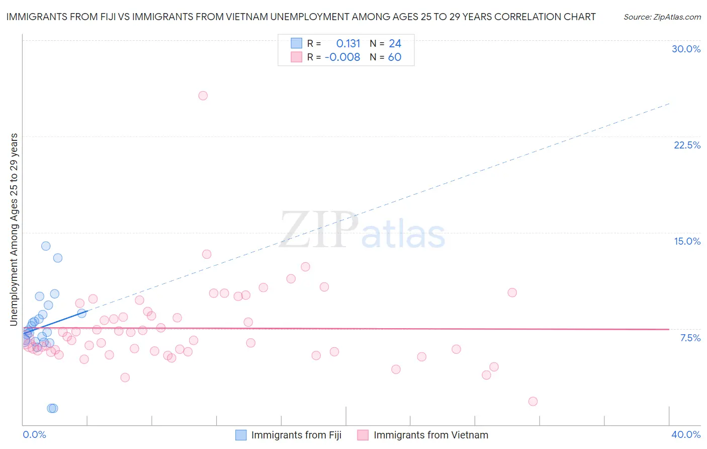 Immigrants from Fiji vs Immigrants from Vietnam Unemployment Among Ages 25 to 29 years