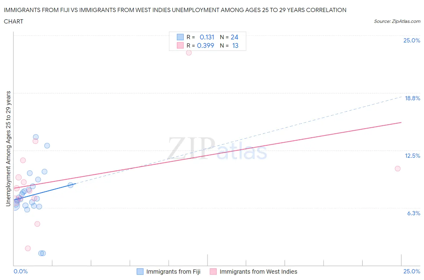 Immigrants from Fiji vs Immigrants from West Indies Unemployment Among Ages 25 to 29 years