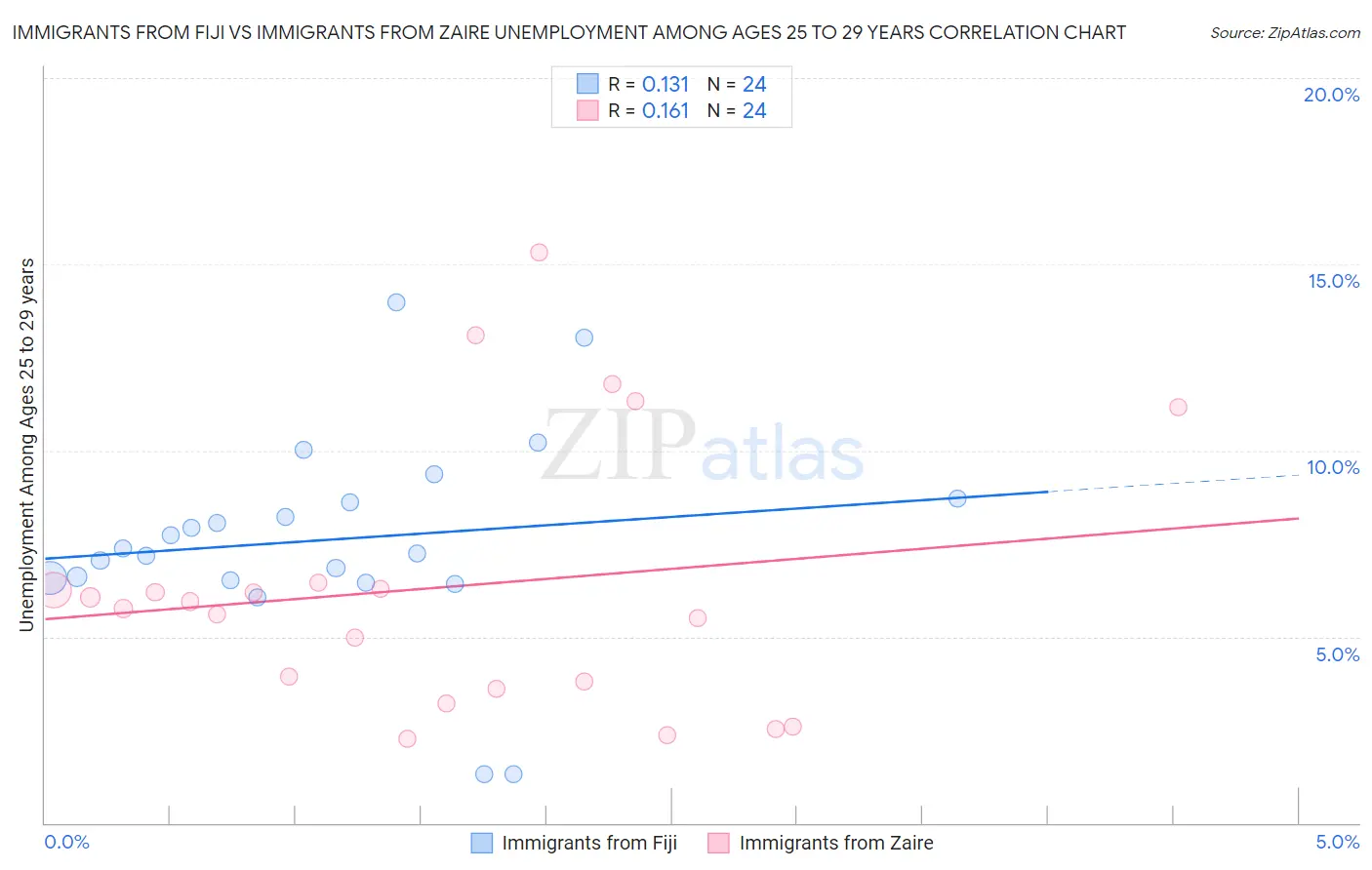 Immigrants from Fiji vs Immigrants from Zaire Unemployment Among Ages 25 to 29 years