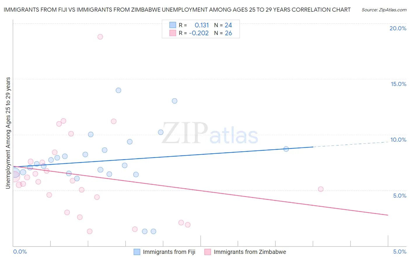 Immigrants from Fiji vs Immigrants from Zimbabwe Unemployment Among Ages 25 to 29 years