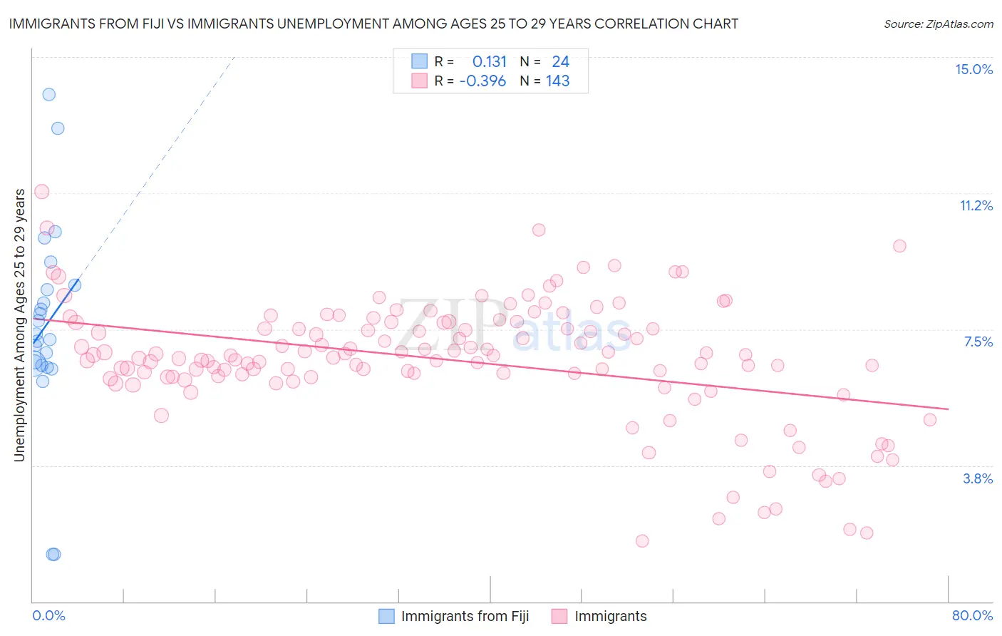 Immigrants from Fiji vs Immigrants Unemployment Among Ages 25 to 29 years