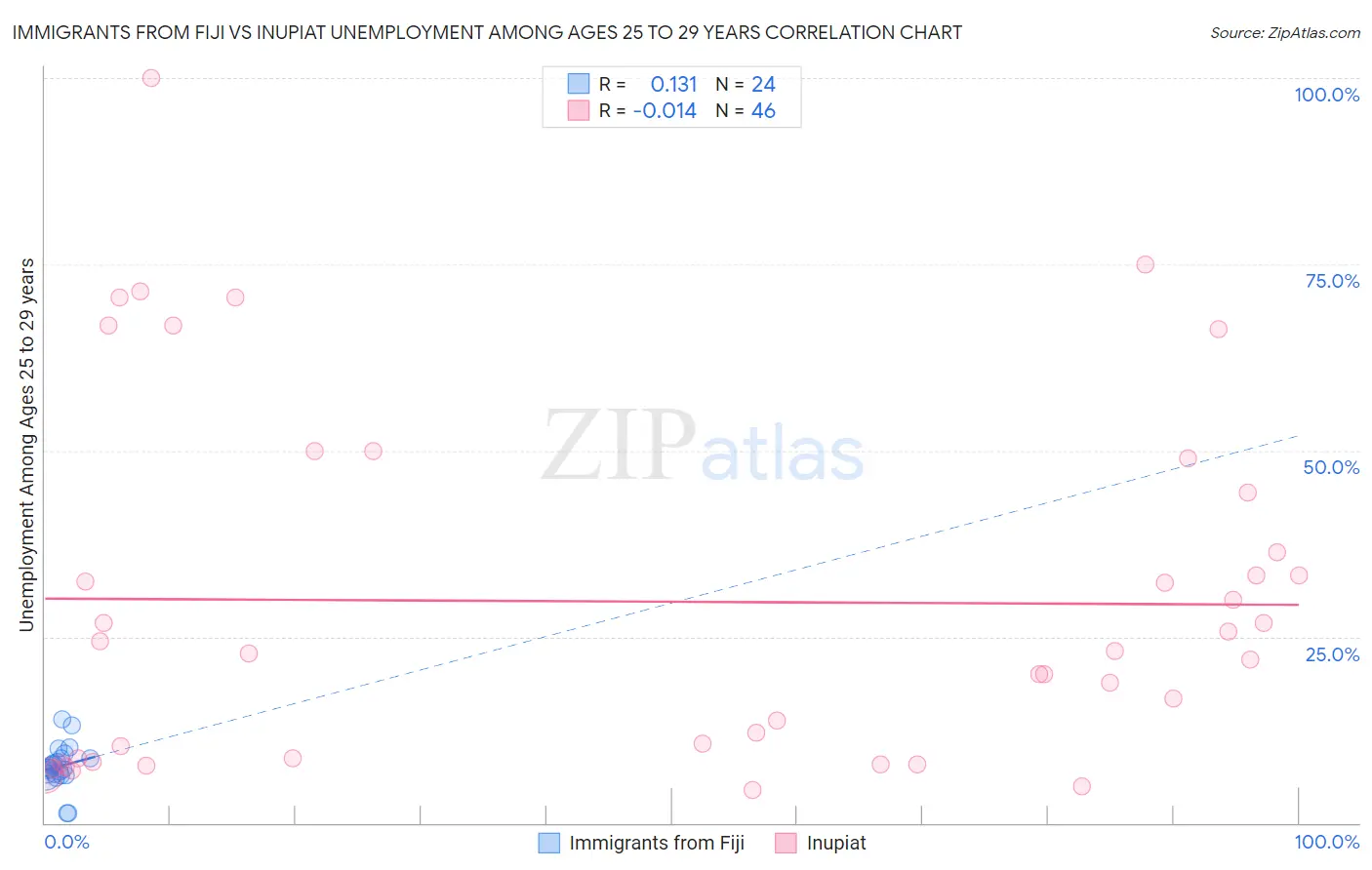 Immigrants from Fiji vs Inupiat Unemployment Among Ages 25 to 29 years