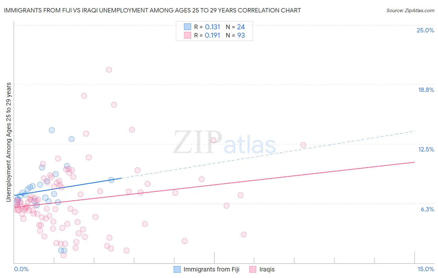 Immigrants from Fiji vs Iraqi Unemployment Among Ages 25 to 29 years