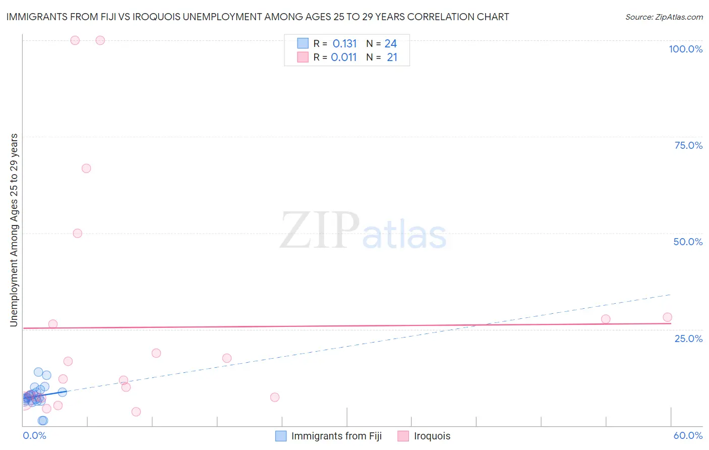 Immigrants from Fiji vs Iroquois Unemployment Among Ages 25 to 29 years