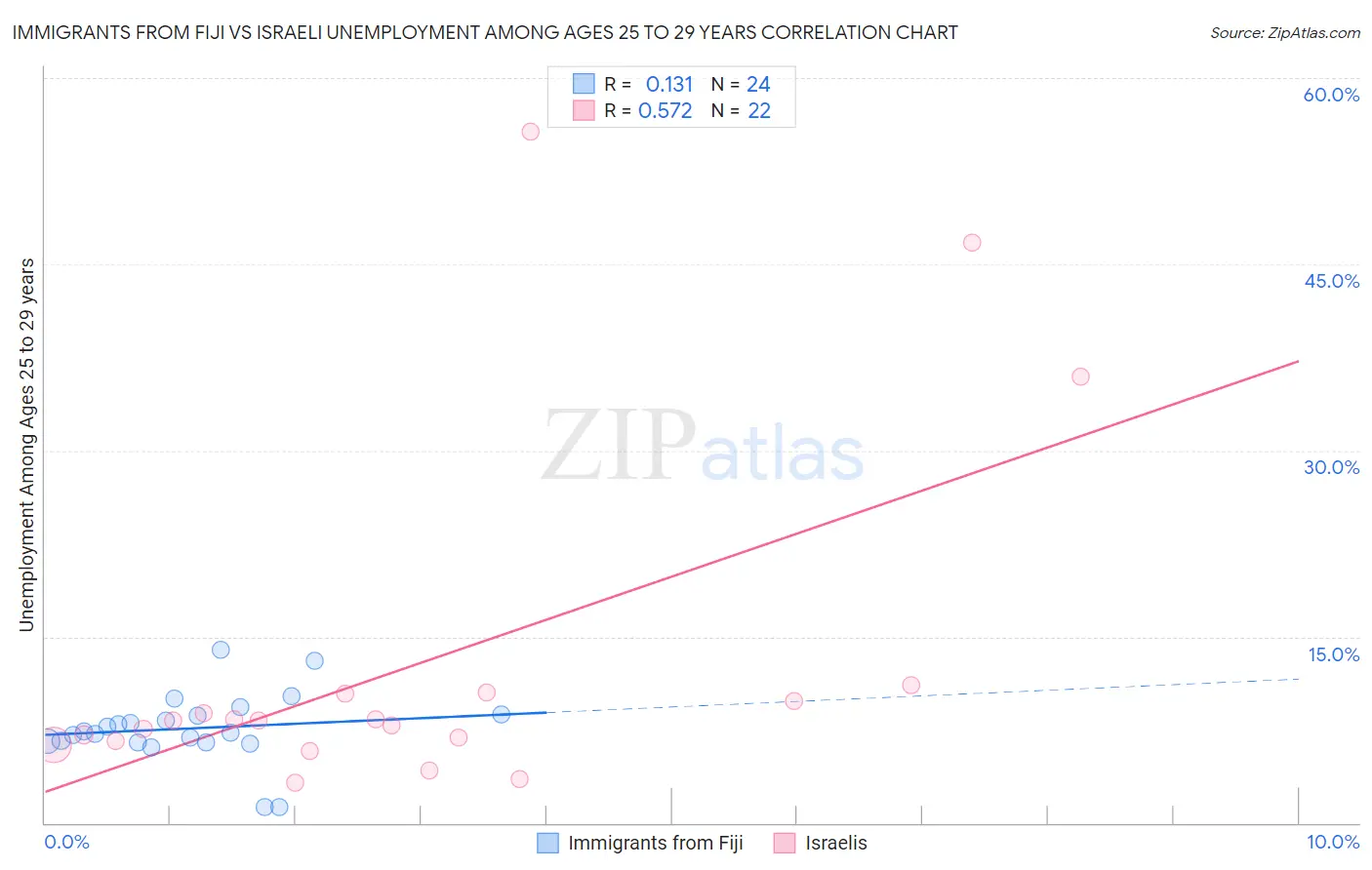 Immigrants from Fiji vs Israeli Unemployment Among Ages 25 to 29 years