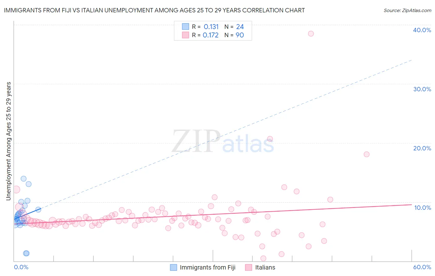 Immigrants from Fiji vs Italian Unemployment Among Ages 25 to 29 years