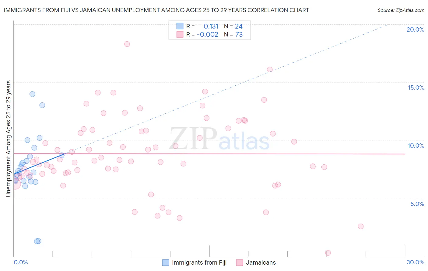 Immigrants from Fiji vs Jamaican Unemployment Among Ages 25 to 29 years