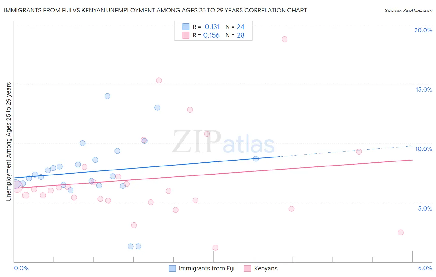 Immigrants from Fiji vs Kenyan Unemployment Among Ages 25 to 29 years