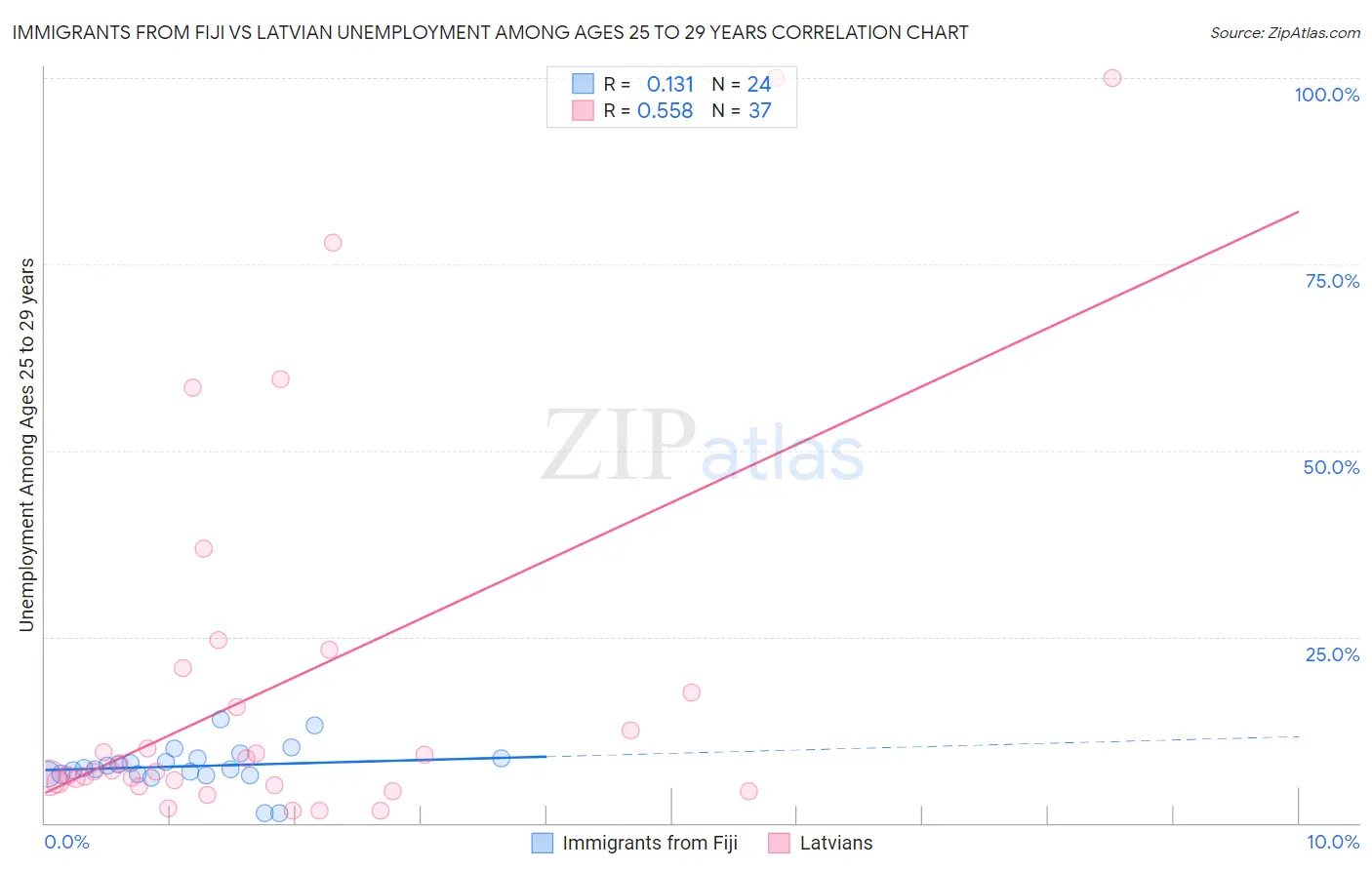 Immigrants from Fiji vs Latvian Unemployment Among Ages 25 to 29 years