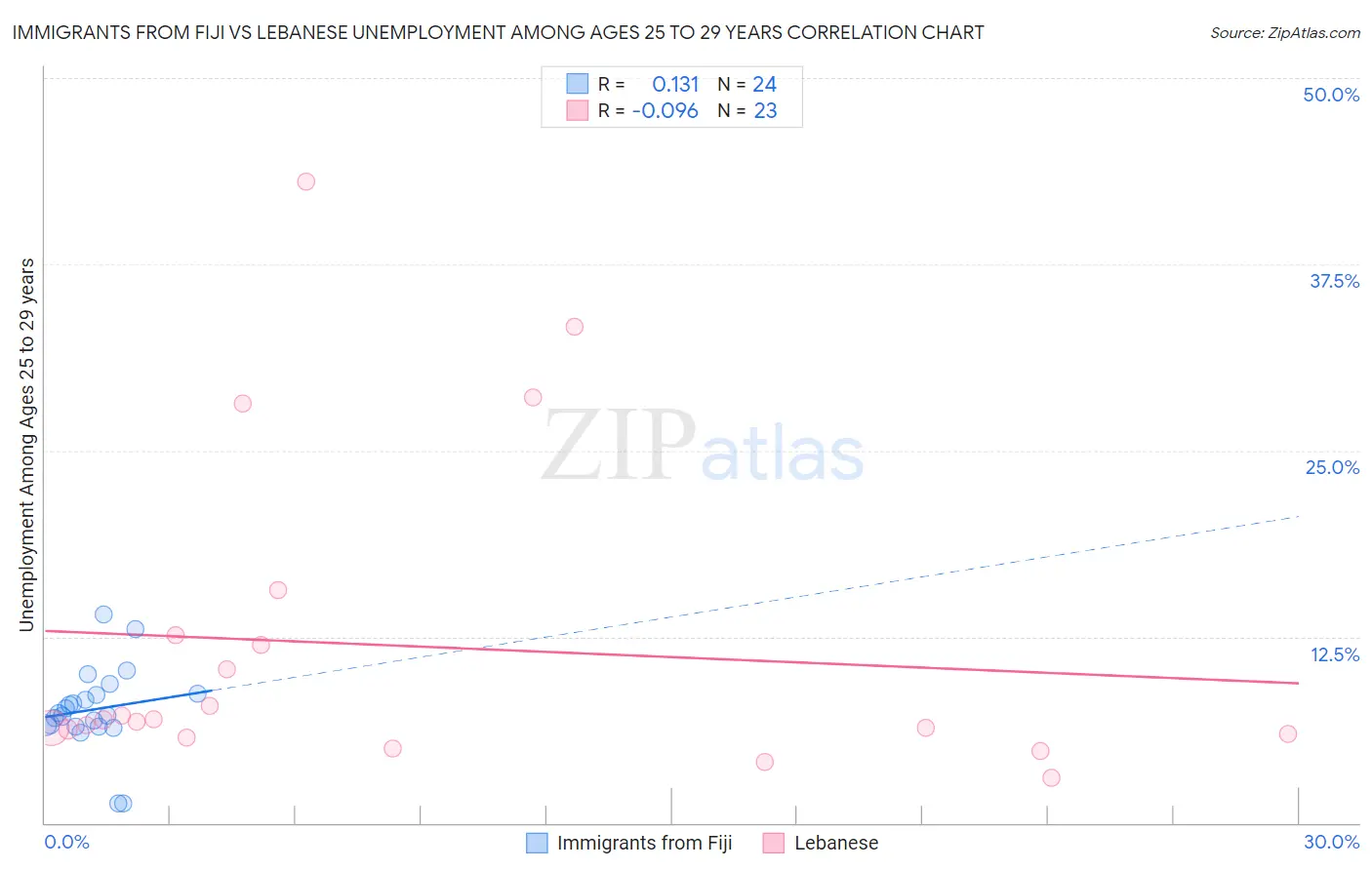 Immigrants from Fiji vs Lebanese Unemployment Among Ages 25 to 29 years