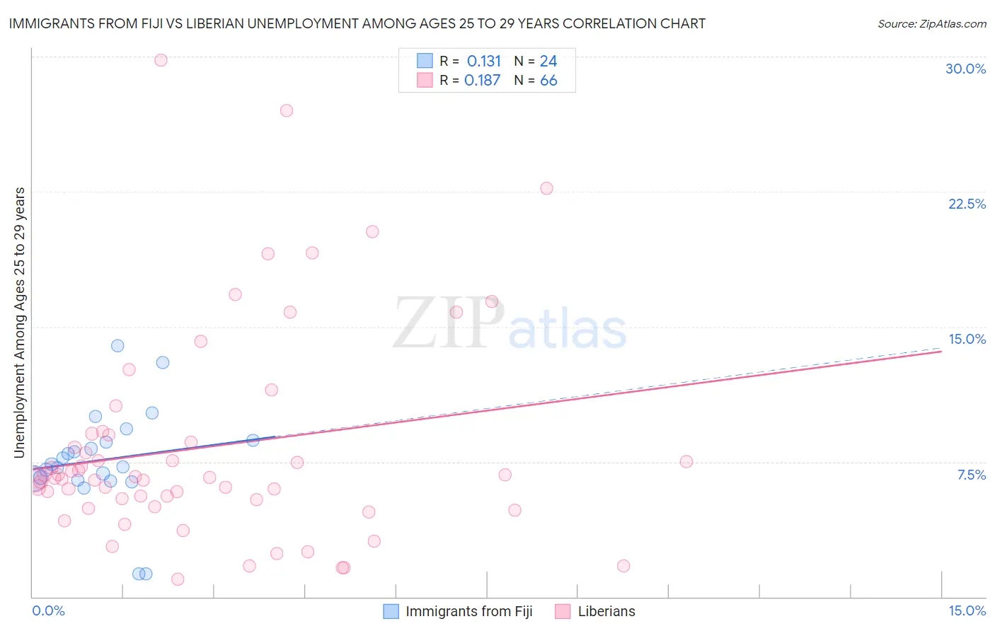 Immigrants from Fiji vs Liberian Unemployment Among Ages 25 to 29 years