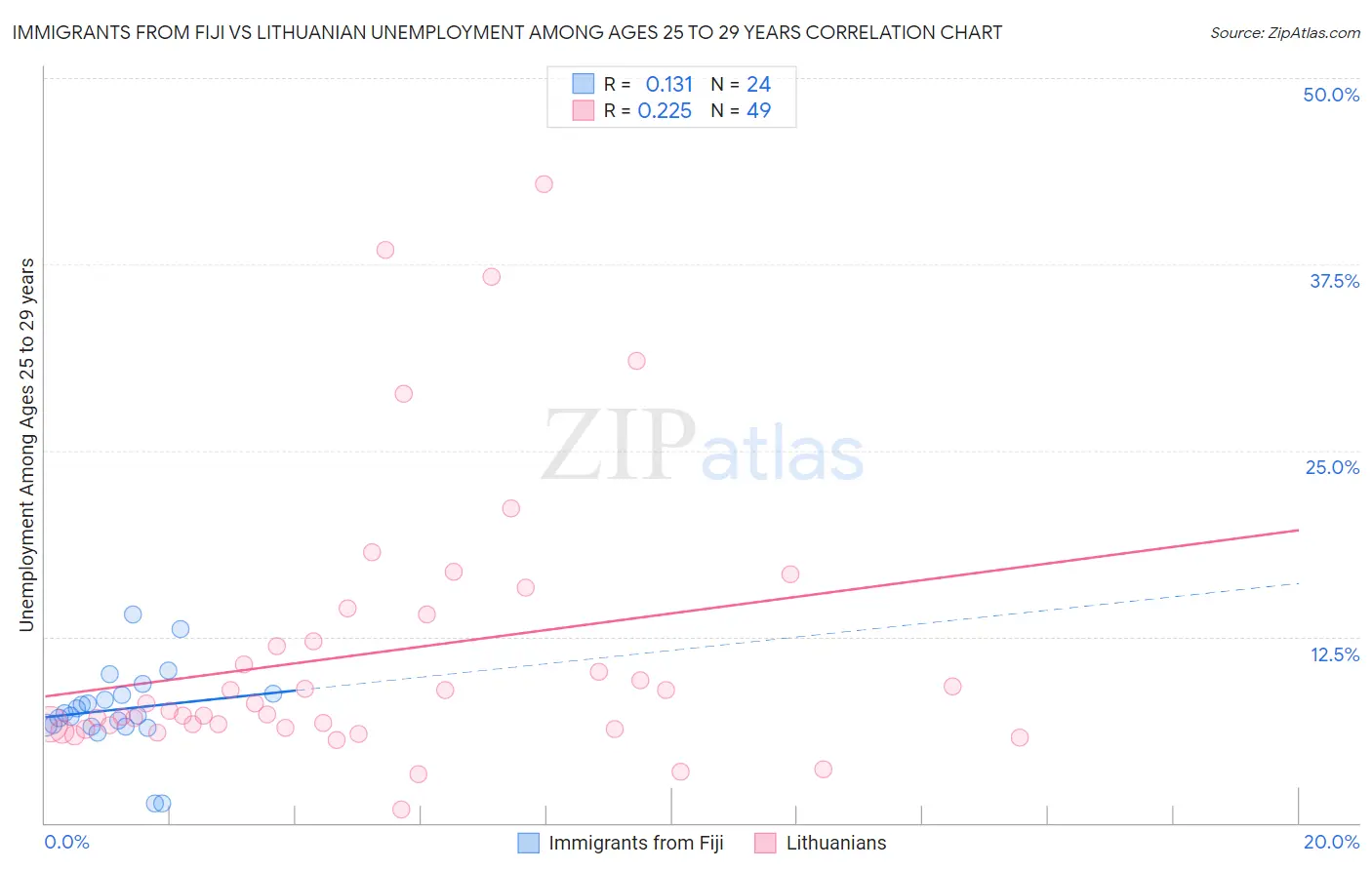 Immigrants from Fiji vs Lithuanian Unemployment Among Ages 25 to 29 years