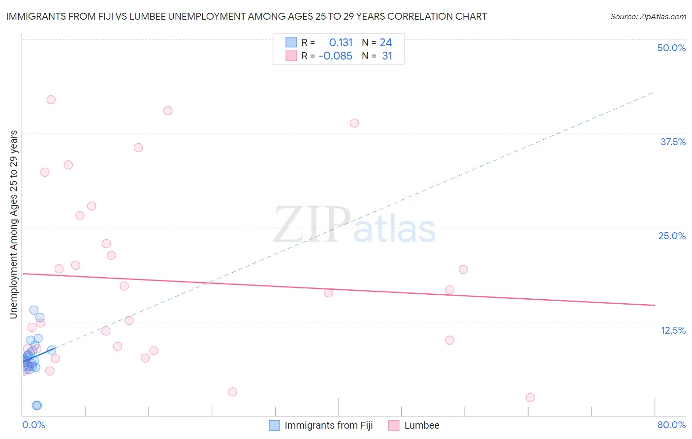 Immigrants from Fiji vs Lumbee Unemployment Among Ages 25 to 29 years