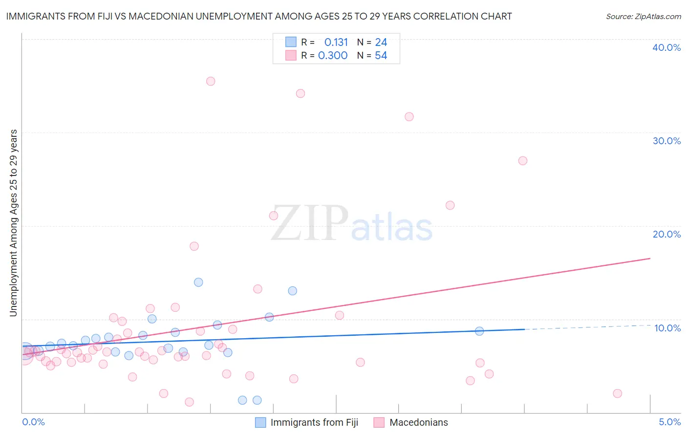 Immigrants from Fiji vs Macedonian Unemployment Among Ages 25 to 29 years