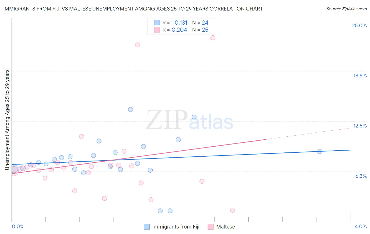 Immigrants from Fiji vs Maltese Unemployment Among Ages 25 to 29 years