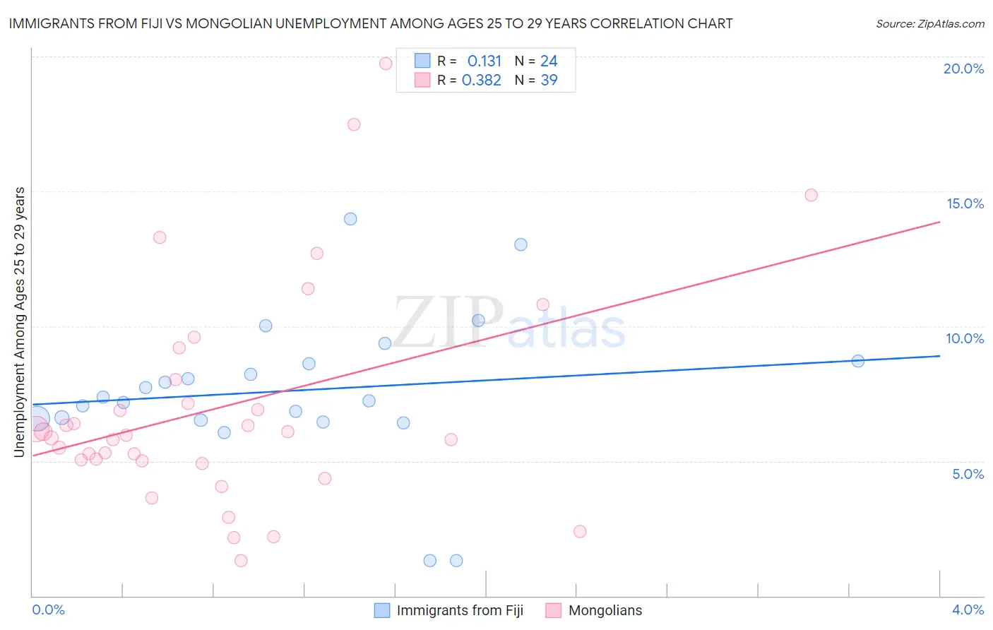 Immigrants from Fiji vs Mongolian Unemployment Among Ages 25 to 29 years