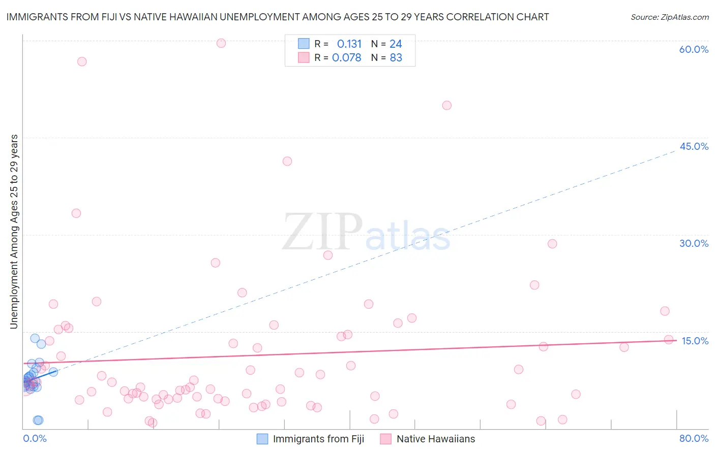 Immigrants from Fiji vs Native Hawaiian Unemployment Among Ages 25 to 29 years